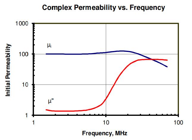 Complex Permeability vs Frequency.jpg
