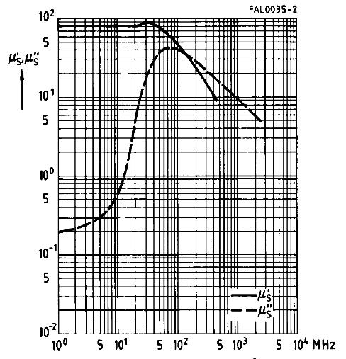 Complex Permeability vs. Frequency 2.jpg