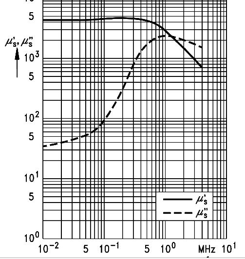 Complex Permeability vs. Frequency 3.jpg
