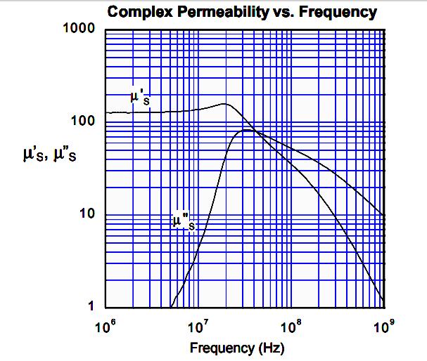 Complex Permeability vs. Frequency.jpg